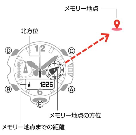 現在方位|地点間の距離と方位